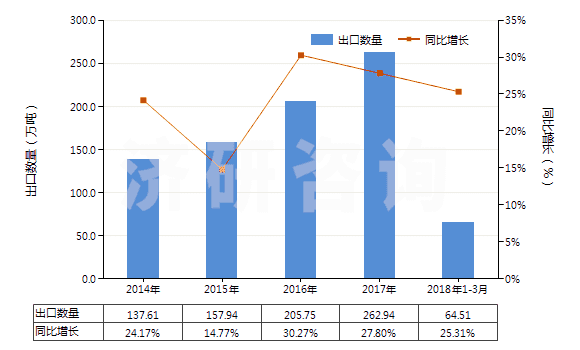 2014-2018年3月中國(guó)氯乙烯聚合物制的鋪地制品(塊狀或成卷的,不論是否膠粘)(HS39181090)出口量及增速統(tǒng)計(jì)
